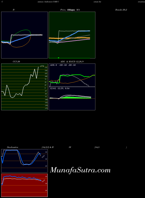NASDAQ Corium International, Inc. CORI All indicator, Corium International, Inc. CORI indicators All technical analysis, Corium International, Inc. CORI indicators All free charts, Corium International, Inc. CORI indicators All historical values NASDAQ