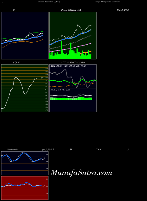 Corcept Therapeutics indicators chart 