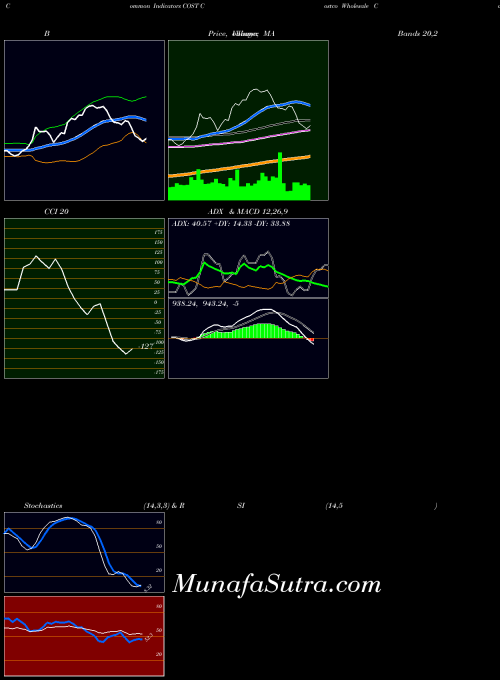 Costco Wholesale indicators chart 