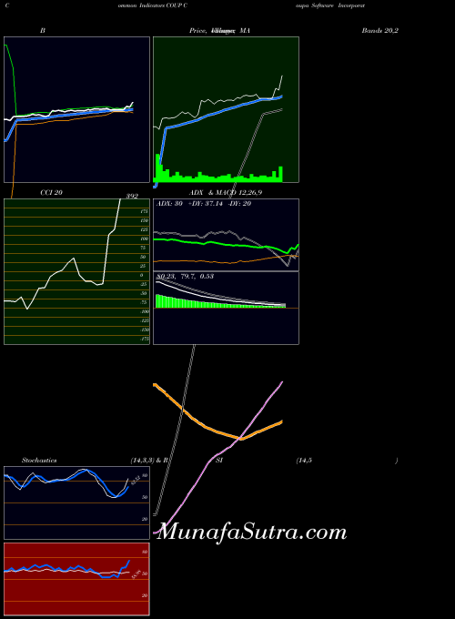 NASDAQ Coupa Software Incorporated COUP All indicator, Coupa Software Incorporated COUP indicators All technical analysis, Coupa Software Incorporated COUP indicators All free charts, Coupa Software Incorporated COUP indicators All historical values NASDAQ