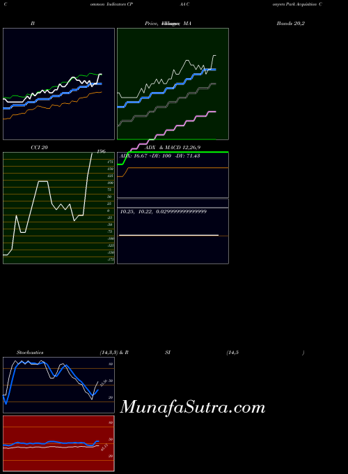 Conyers Park indicators chart 