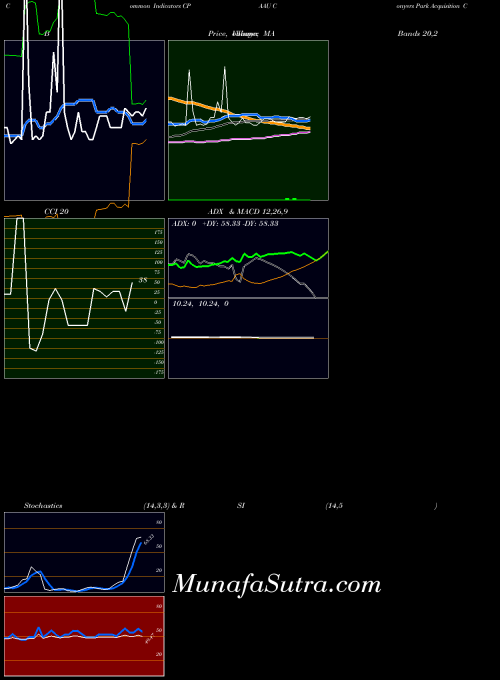 Conyers Park indicators chart 