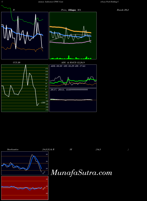 Canterbury Park indicators chart 