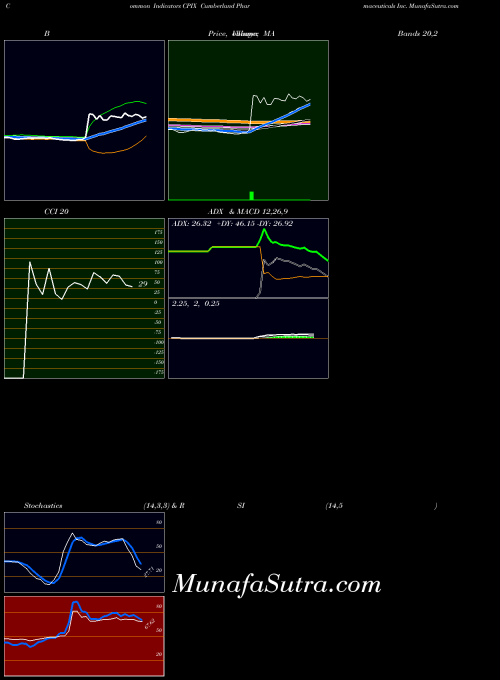 Cumberland Pharmaceuticals indicators chart 