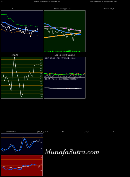 NASDAQ Capital Product Partners L.P. CPLP All indicator, Capital Product Partners L.P. CPLP indicators All technical analysis, Capital Product Partners L.P. CPLP indicators All free charts, Capital Product Partners L.P. CPLP indicators All historical values NASDAQ