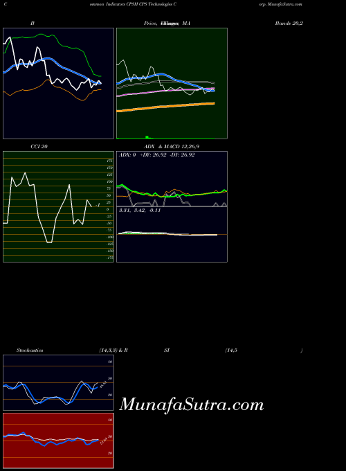 Cps Technologies indicators chart 