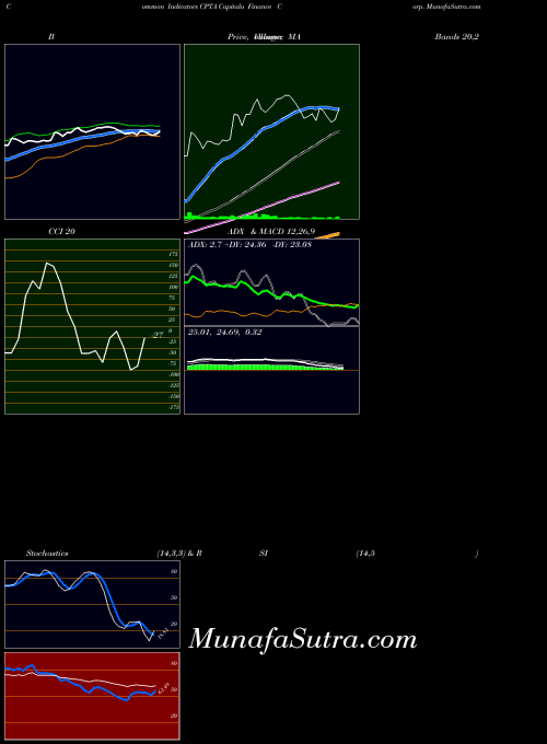 NASDAQ Capitala Finance Corp. CPTA All indicator, Capitala Finance Corp. CPTA indicators All technical analysis, Capitala Finance Corp. CPTA indicators All free charts, Capitala Finance Corp. CPTA indicators All historical values NASDAQ