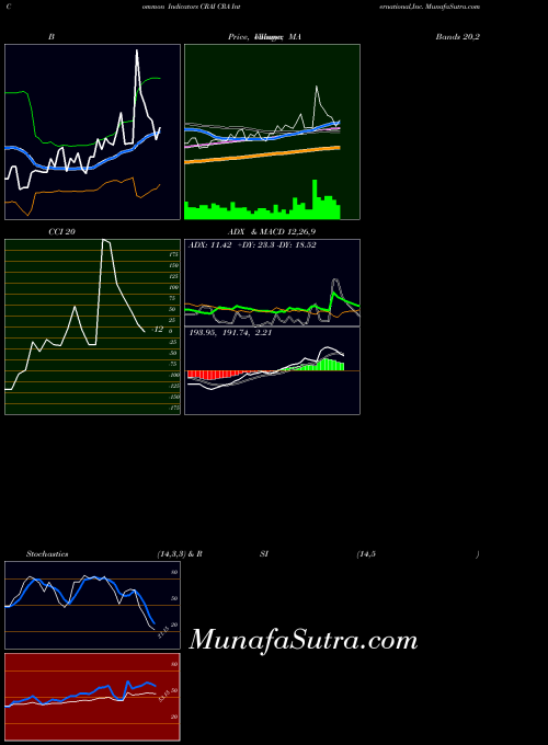 NASDAQ CRA International,Inc. CRAI All indicator, CRA International,Inc. CRAI indicators All technical analysis, CRA International,Inc. CRAI indicators All free charts, CRA International,Inc. CRAI indicators All historical values NASDAQ