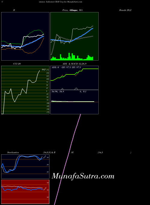 NASDAQ Cray Inc CRAY All indicator, Cray Inc CRAY indicators All technical analysis, Cray Inc CRAY indicators All free charts, Cray Inc CRAY indicators All historical values NASDAQ