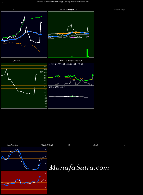 Cardiff Oncology indicators chart 