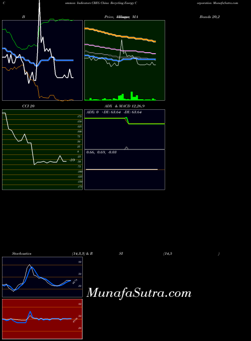 China Recycling indicators chart 