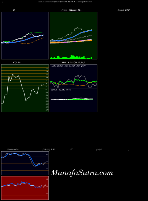 Cresud S indicators chart 