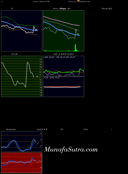 Curis Inc indicators chart 