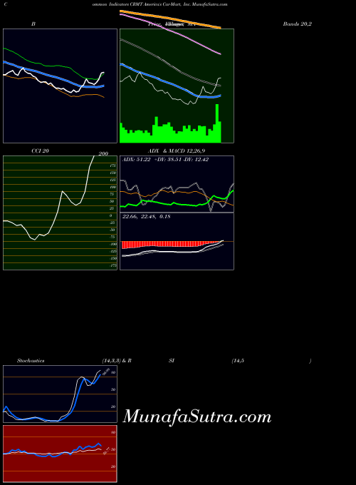 NASDAQ America's Car-Mart, Inc. CRMT All indicator, America's Car-Mart, Inc. CRMT indicators All technical analysis, America's Car-Mart, Inc. CRMT indicators All free charts, America's Car-Mart, Inc. CRMT indicators All historical values NASDAQ