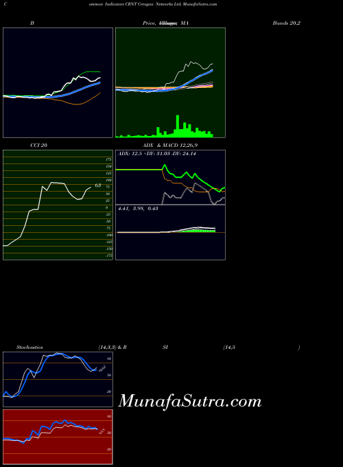 NASDAQ Ceragon Networks Ltd. CRNT All indicator, Ceragon Networks Ltd. CRNT indicators All technical analysis, Ceragon Networks Ltd. CRNT indicators All free charts, Ceragon Networks Ltd. CRNT indicators All historical values NASDAQ