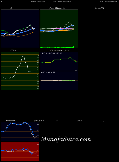Crescent Acquisition indicators chart 