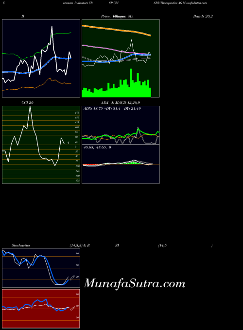 Crispr Therapeutics indicators chart 