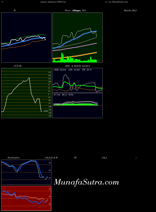 Criteo S indicators chart 