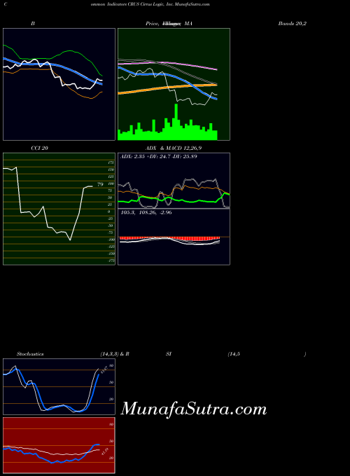 NASDAQ Cirrus Logic, Inc. CRUS All indicator, Cirrus Logic, Inc. CRUS indicators All technical analysis, Cirrus Logic, Inc. CRUS indicators All free charts, Cirrus Logic, Inc. CRUS indicators All historical values NASDAQ