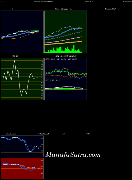 Corvus Pharmaceuticals indicators chart 