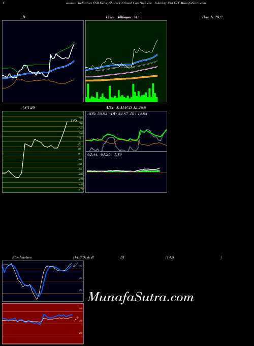 NASDAQ VictoryShares US Small Cap High Div Volatility Wtd ETF CSB All indicator, VictoryShares US Small Cap High Div Volatility Wtd ETF CSB indicators All technical analysis, VictoryShares US Small Cap High Div Volatility Wtd ETF CSB indicators All free charts, VictoryShares US Small Cap High Div Volatility Wtd ETF CSB indicators All historical values NASDAQ