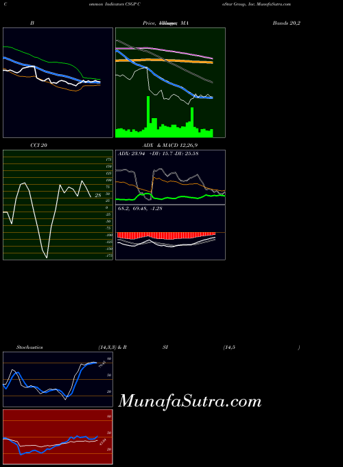 Costar Group indicators chart 