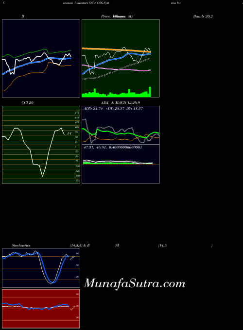 Csg Systems indicators chart 