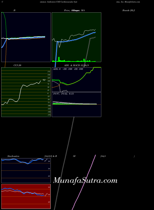 NASDAQ Cardiovascular Systems, Inc. CSII All indicator, Cardiovascular Systems, Inc. CSII indicators All technical analysis, Cardiovascular Systems, Inc. CSII indicators All free charts, Cardiovascular Systems, Inc. CSII indicators All historical values NASDAQ