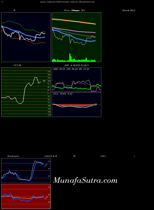 NASDAQ Canadian Solar Inc. CSIQ BollingerBands indicator, Canadian Solar Inc. CSIQ indicators BollingerBands technical analysis, Canadian Solar Inc. CSIQ indicators BollingerBands free charts, Canadian Solar Inc. CSIQ indicators BollingerBands historical values NASDAQ