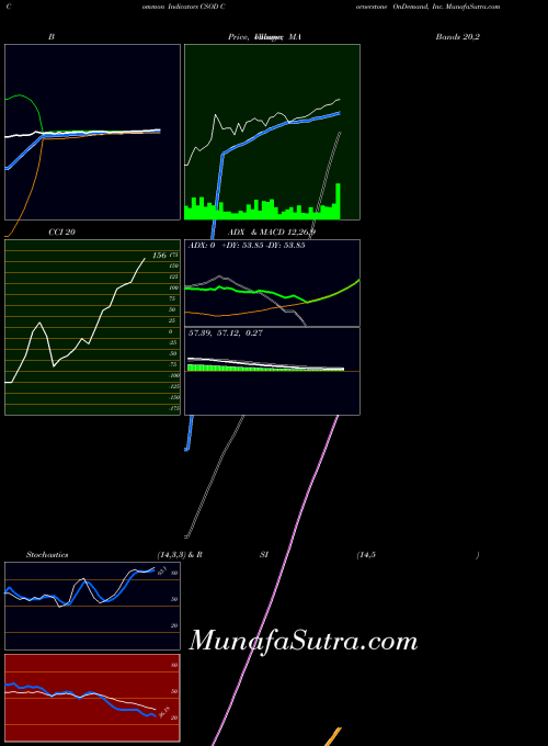NASDAQ Cornerstone OnDemand, Inc. CSOD All indicator, Cornerstone OnDemand, Inc. CSOD indicators All technical analysis, Cornerstone OnDemand, Inc. CSOD indicators All free charts, Cornerstone OnDemand, Inc. CSOD indicators All historical values NASDAQ