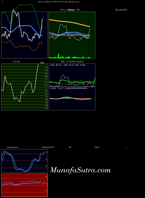 Csp Inc indicators chart 