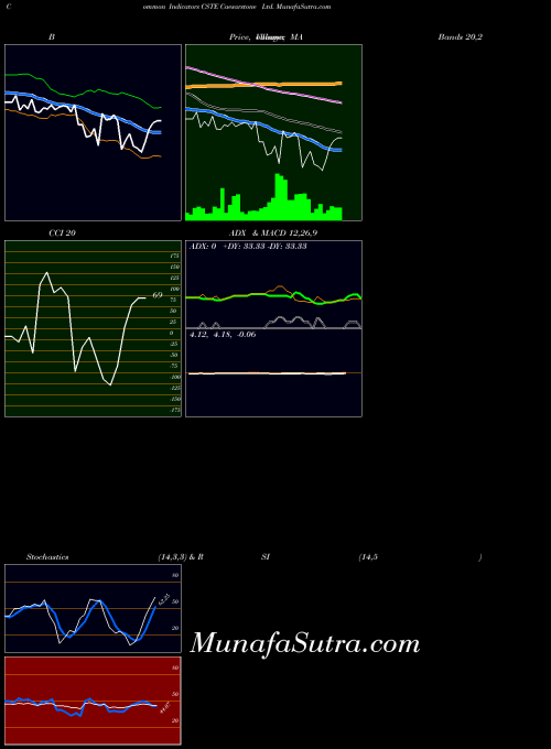 Caesarstone indicators chart 
