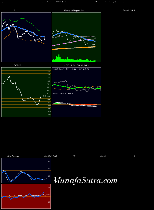 Castle Biosciences indicators chart 