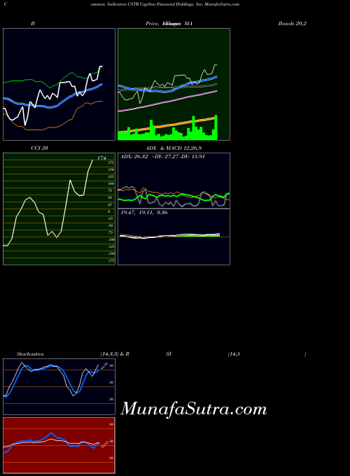 NASDAQ CapStar Financial Holdings, Inc. CSTR BollingerBands indicator, CapStar Financial Holdings, Inc. CSTR indicators BollingerBands technical analysis, CapStar Financial Holdings, Inc. CSTR indicators BollingerBands free charts, CapStar Financial Holdings, Inc. CSTR indicators BollingerBands historical values NASDAQ