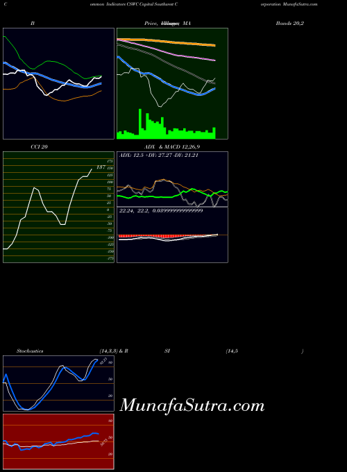 NASDAQ Capital Southwest Corporation CSWC All indicator, Capital Southwest Corporation CSWC indicators All technical analysis, Capital Southwest Corporation CSWC indicators All free charts, Capital Southwest Corporation CSWC indicators All historical values NASDAQ