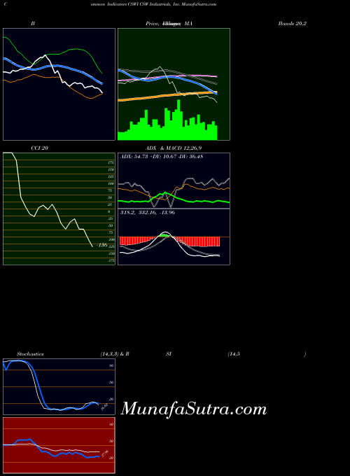 NASDAQ CSW Industrials, Inc. CSWI All indicator, CSW Industrials, Inc. CSWI indicators All technical analysis, CSW Industrials, Inc. CSWI indicators All free charts, CSW Industrials, Inc. CSWI indicators All historical values NASDAQ