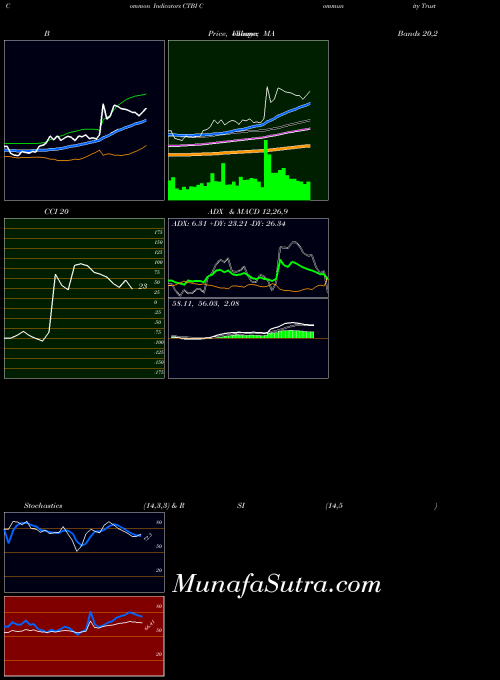 NASDAQ Community Trust Bancorp, Inc. CTBI All indicator, Community Trust Bancorp, Inc. CTBI indicators All technical analysis, Community Trust Bancorp, Inc. CTBI indicators All free charts, Community Trust Bancorp, Inc. CTBI indicators All historical values NASDAQ