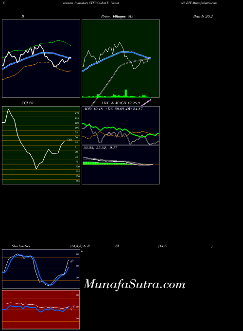 Global X indicators chart 