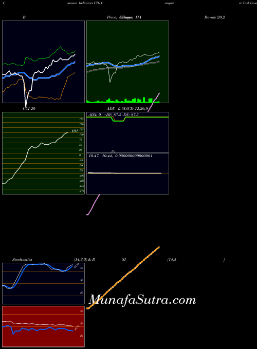 NASDAQ Computer Task Group, Incorporated CTG All indicator, Computer Task Group, Incorporated CTG indicators All technical analysis, Computer Task Group, Incorporated CTG indicators All free charts, Computer Task Group, Incorporated CTG indicators All historical values NASDAQ