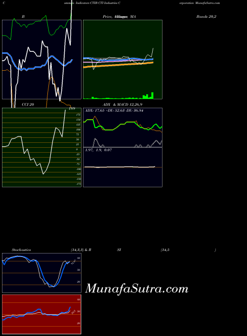 NASDAQ CTI Industries Corporation CTIB CCI indicator, CTI Industries Corporation CTIB indicators CCI technical analysis, CTI Industries Corporation CTIB indicators CCI free charts, CTI Industries Corporation CTIB indicators CCI historical values NASDAQ