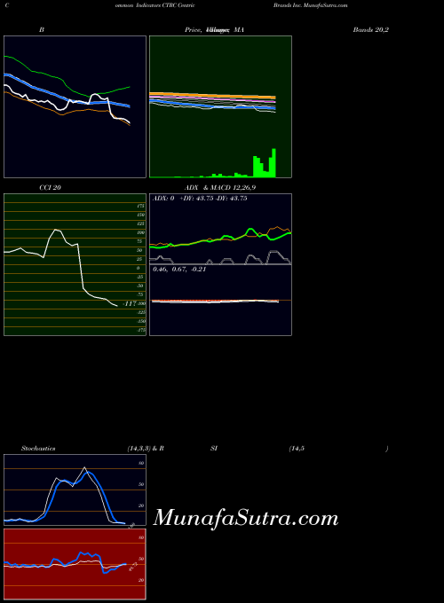 NASDAQ Centric Brands Inc. CTRC All indicator, Centric Brands Inc. CTRC indicators All technical analysis, Centric Brands Inc. CTRC indicators All free charts, Centric Brands Inc. CTRC indicators All historical values NASDAQ