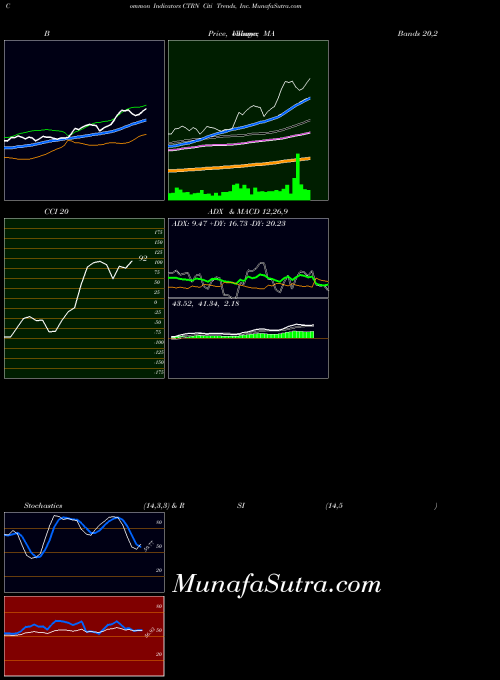 Citi Trends indicators chart 