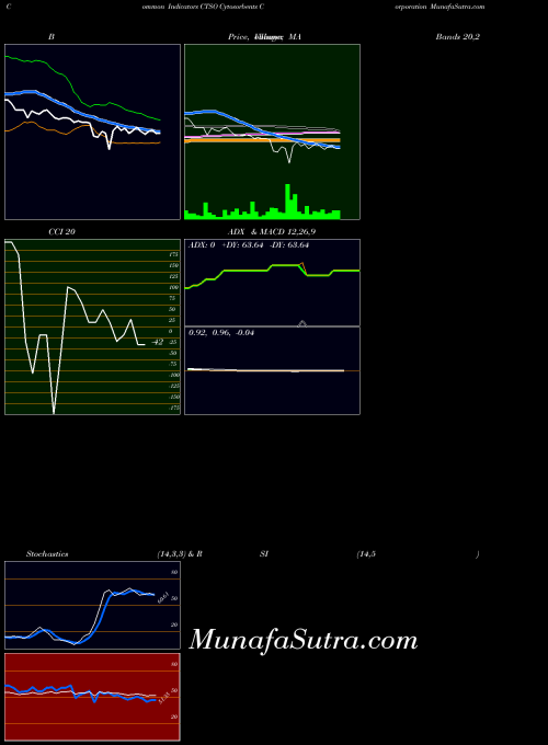 NASDAQ Cytosorbents Corporation CTSO All indicator, Cytosorbents Corporation CTSO indicators All technical analysis, Cytosorbents Corporation CTSO indicators All free charts, Cytosorbents Corporation CTSO indicators All historical values NASDAQ