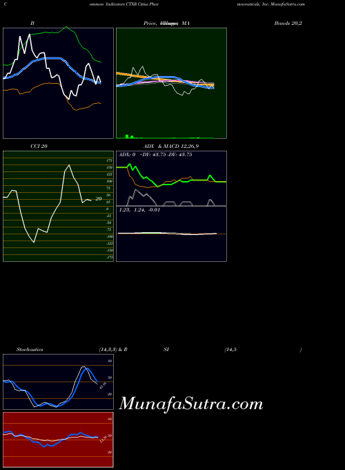 Citius Pharmaceuticals indicators chart 
