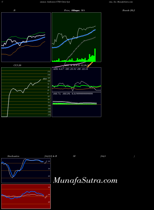 NASDAQ Citrix Systems, Inc. CTXS All indicator, Citrix Systems, Inc. CTXS indicators All technical analysis, Citrix Systems, Inc. CTXS indicators All free charts, Citrix Systems, Inc. CTXS indicators All historical values NASDAQ
