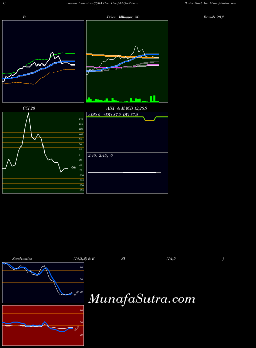 Herzfeld Caribbean indicators chart 