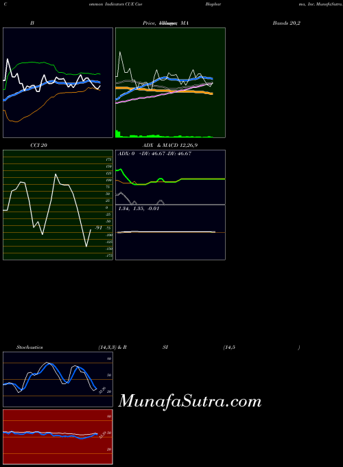 NASDAQ Cue Biopharma, Inc. CUE All indicator, Cue Biopharma, Inc. CUE indicators All technical analysis, Cue Biopharma, Inc. CUE indicators All free charts, Cue Biopharma, Inc. CUE indicators All historical values NASDAQ