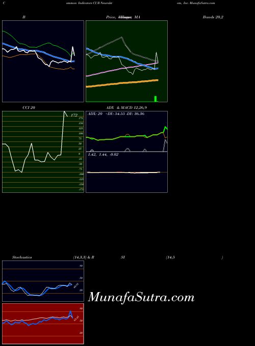 NASDAQ Neuralstem, Inc. CUR All indicator, Neuralstem, Inc. CUR indicators All technical analysis, Neuralstem, Inc. CUR indicators All free charts, Neuralstem, Inc. CUR indicators All historical values NASDAQ