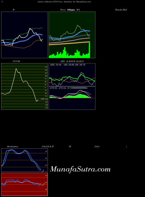 Cavco Industries indicators chart 