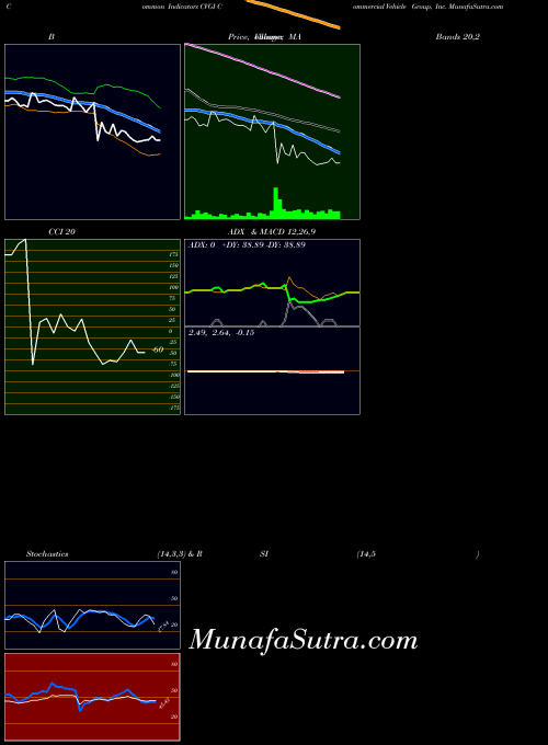 NASDAQ Commercial Vehicle Group, Inc. CVGI All indicator, Commercial Vehicle Group, Inc. CVGI indicators All technical analysis, Commercial Vehicle Group, Inc. CVGI indicators All free charts, Commercial Vehicle Group, Inc. CVGI indicators All historical values NASDAQ